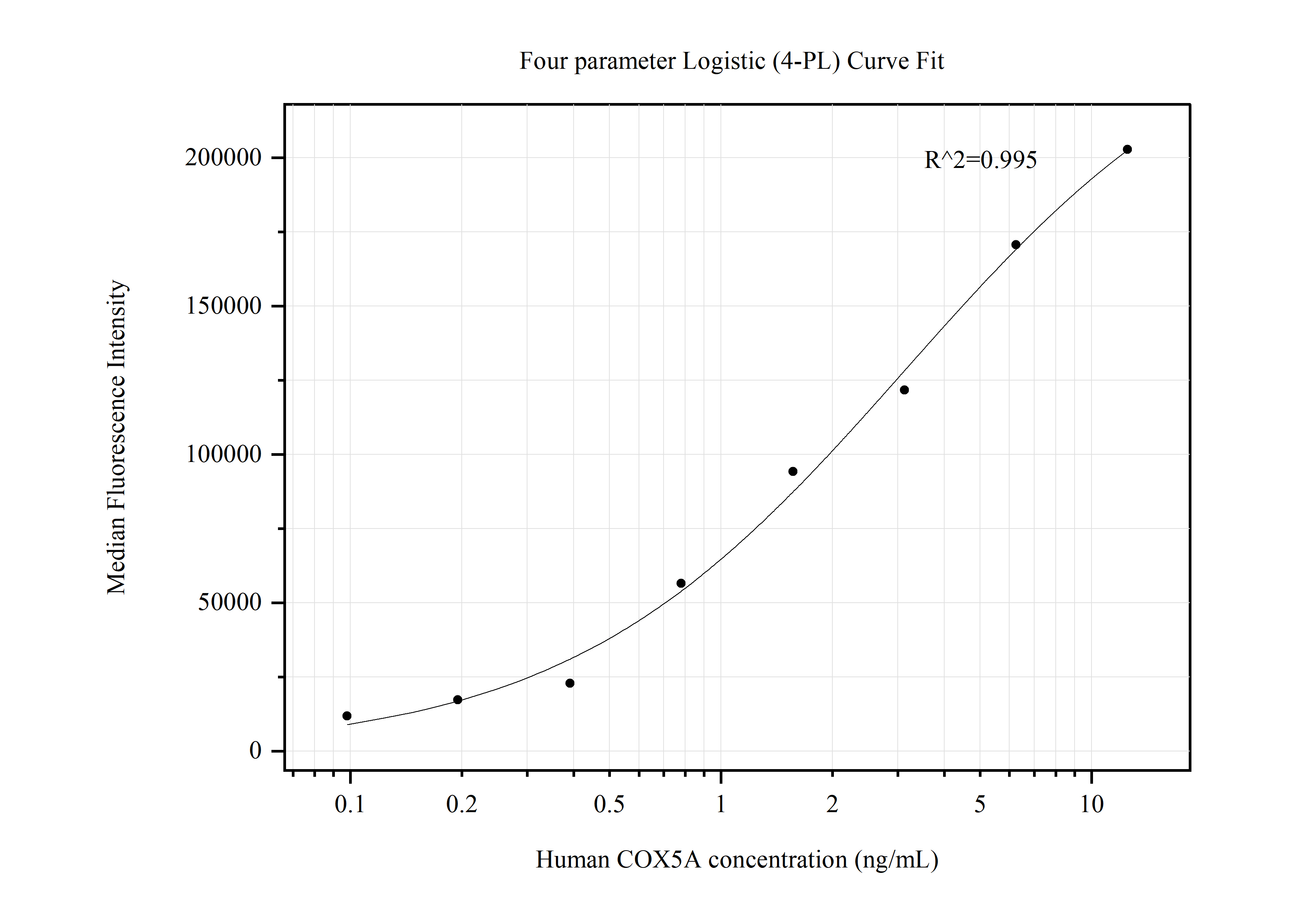 Cytometric bead array standard curve of MP50611-1